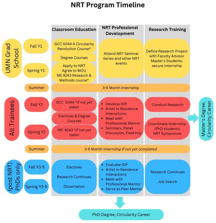 NRT Program Timeline